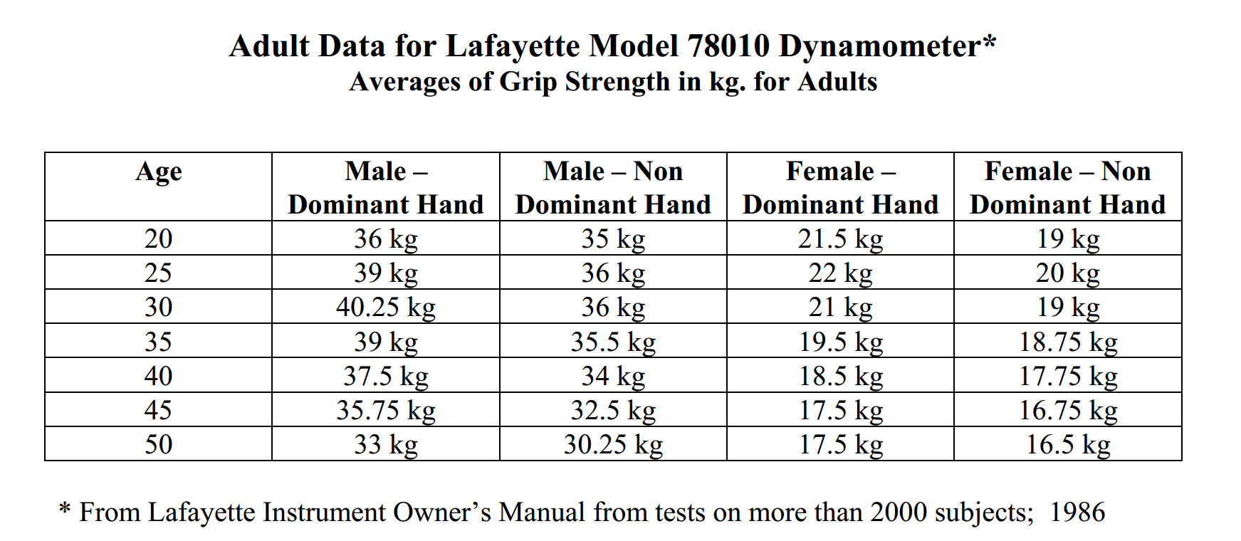 Average Grip Strength Chart
