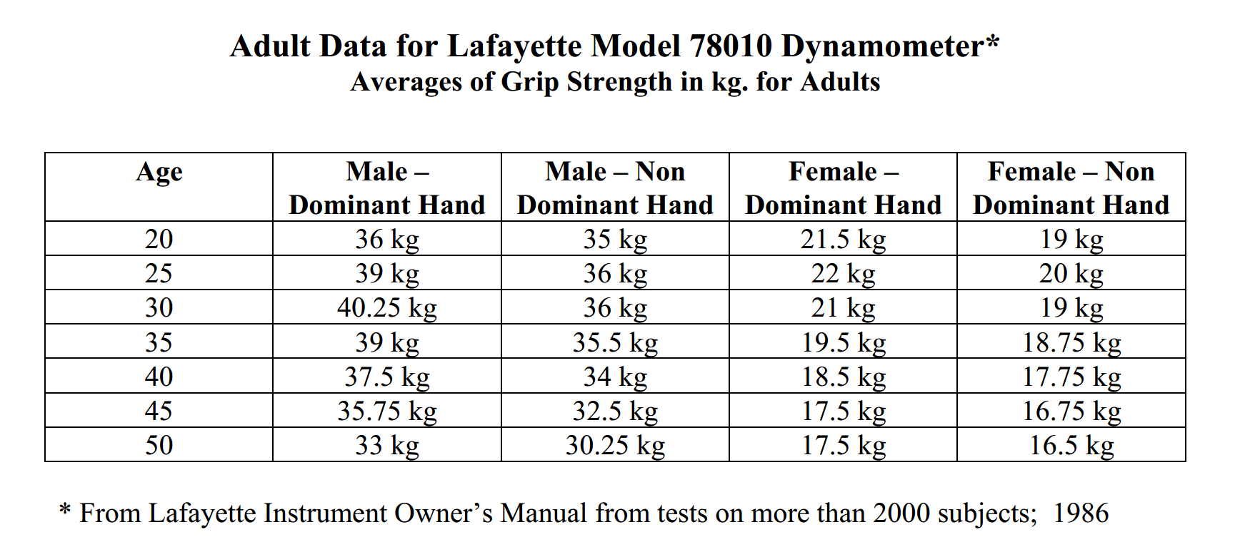 Dynamometer Chart