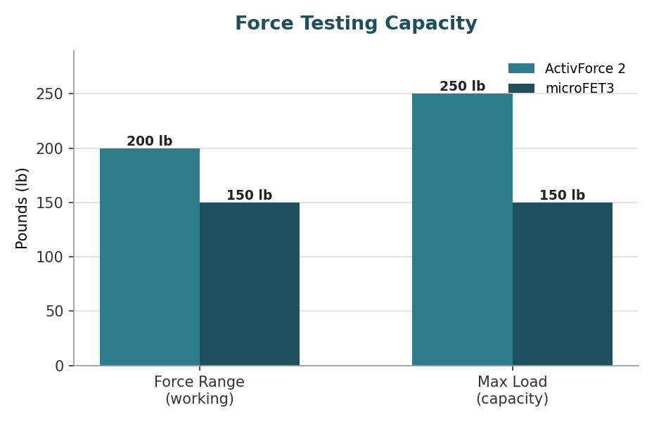 Force Testing Capacity chart comparing ActivForce 2 and MicroFET3
