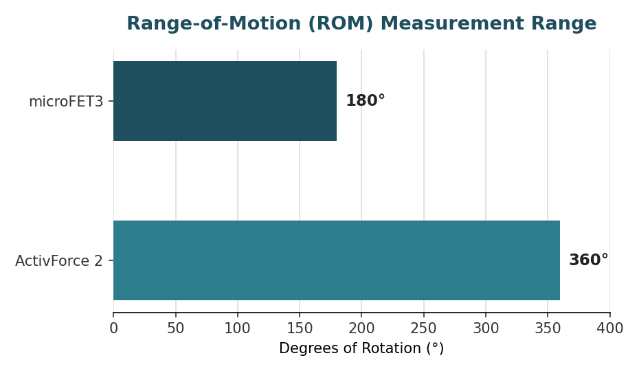 Range of Motion measurement range chart comparing ActivForce 2 and MicroFET3