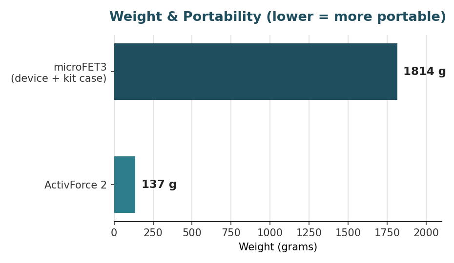 Weight and portability chart comparing ActivForce 2 and MicroFET3