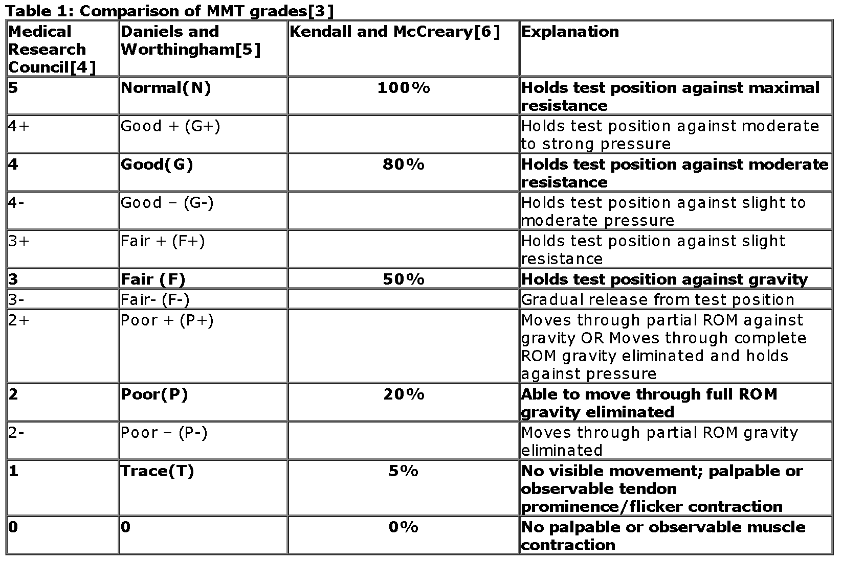 MMT Grading Comparison Table