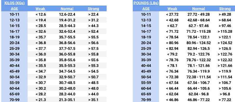 Grip Strength Chart