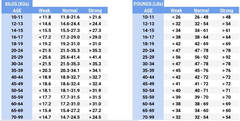 Grip Strength Ratings for Females (in kg) tai lbs)