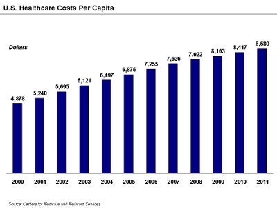 Healthcare Costs are Too High in The US