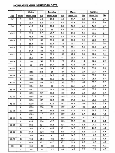 Jamar Dynamometer Grip Strength Norms Chart