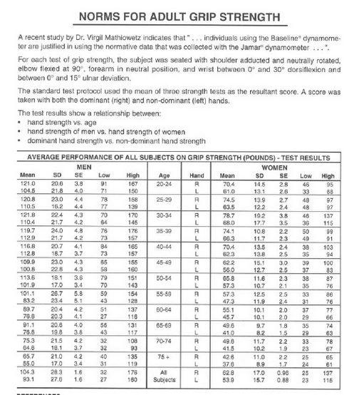 Jamar Hand Dynamometer Norms Chart