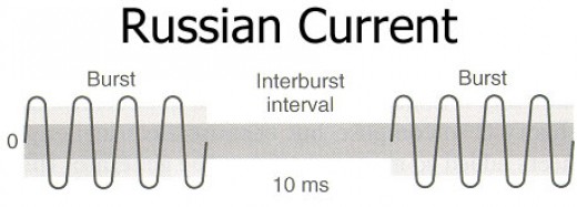 Russian Current Waveform Chart