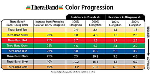 Resistance Chart