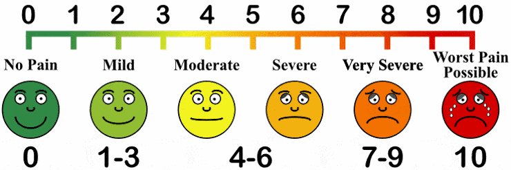 What is The Pain Scale and How to Use it